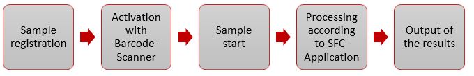 workflow without robot